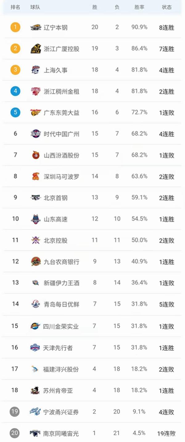 包含辽宁男篮主场胜浙江，夺得四连胜领跑积分榜的词条