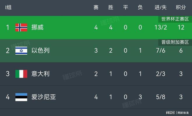 包含捷克队表现出色，一路领跑积分榜的词条